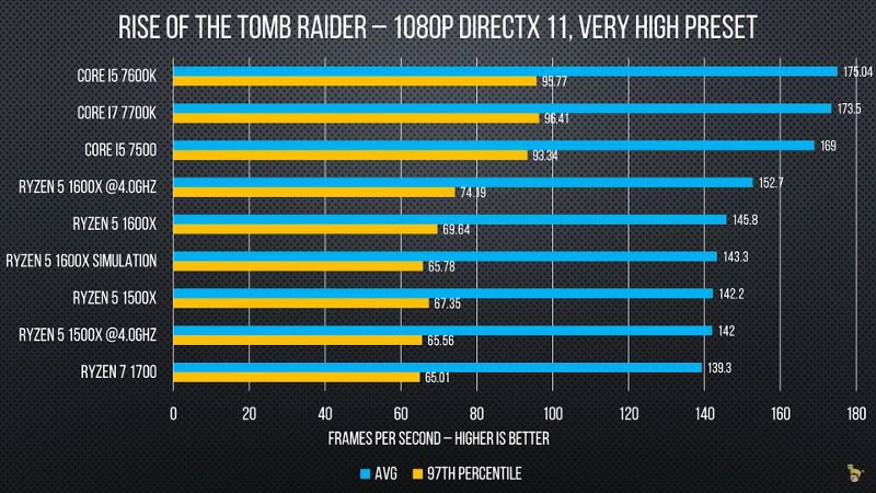 Amd A6 Vision Vs Amd Ryzen 5 / Based on the amd zen architecture, which