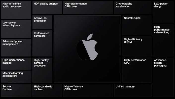 Apple Silicon procesadores