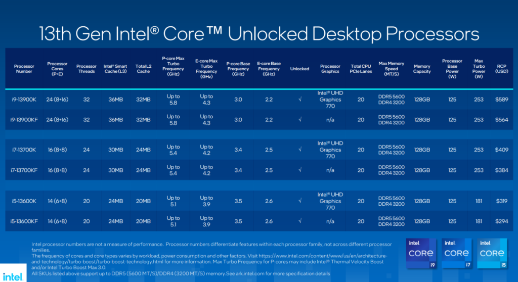  intel core de generación 13 Raptor Lake, precios y modelos